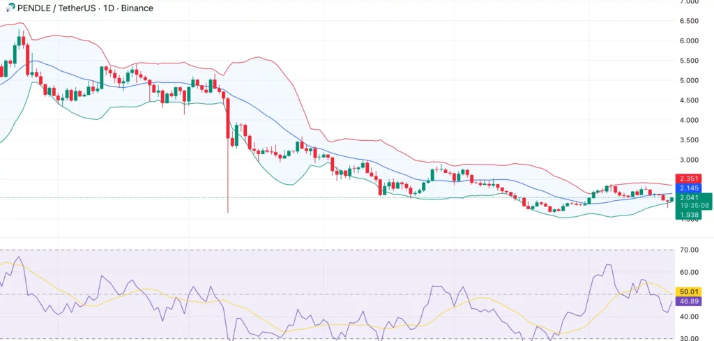 Pendle price eyes breakout above $2.35 resistance as new staking model goes live - 2