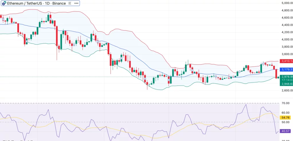 Ethereum price dips below $3K — does $238M spot ETH ETF outflow signal deeper pullback? - 2