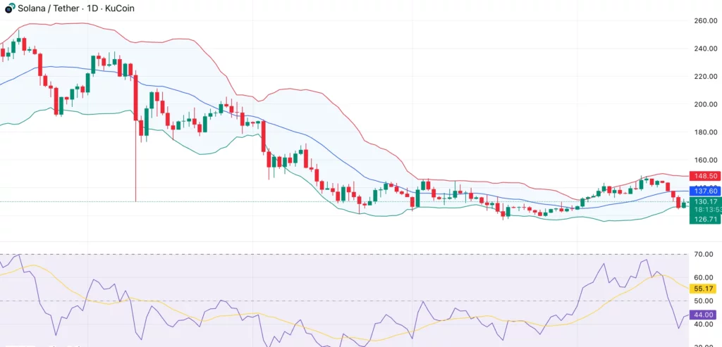 Solana price loses bullish momentum — will $126 support prevent a deeper pullback? - 2