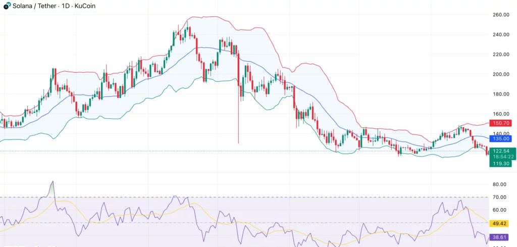 Solana price slips below key trend support despite memecoin resurgence — is $120 next? - 2