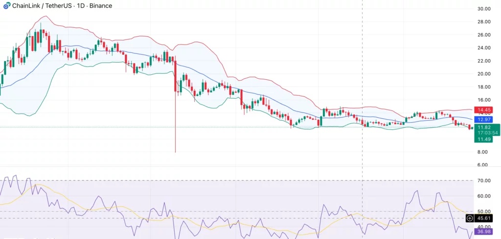 Chainlink price struggles below key moving averages — is LINK running out of momentum? - 1