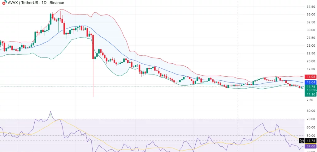 Avalanche price compresses near $12 support as VanEck launches first  AVAX ETF - 1