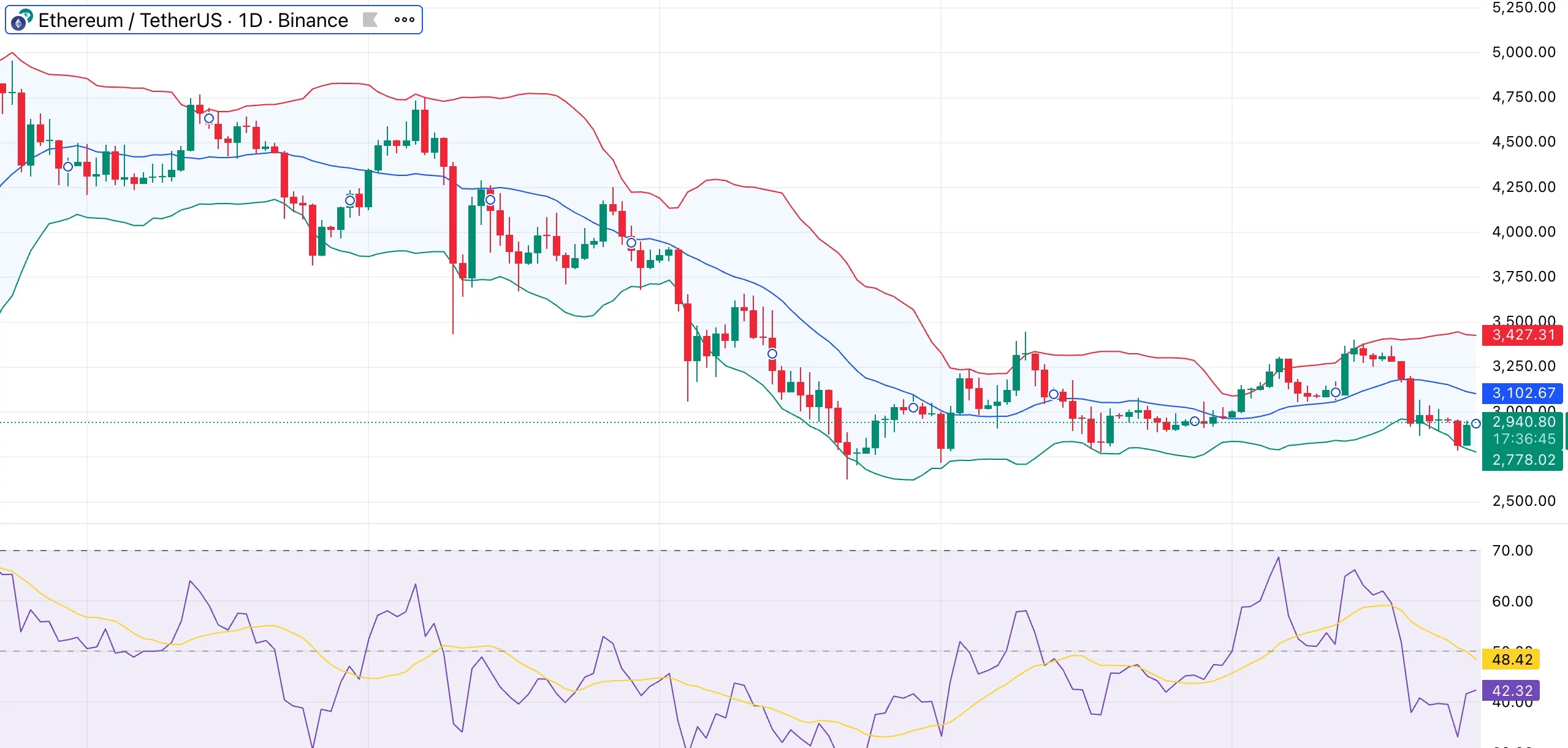 Ethereum price rejects $3K again as Coinbase Premium falls to 2023 lows - 1