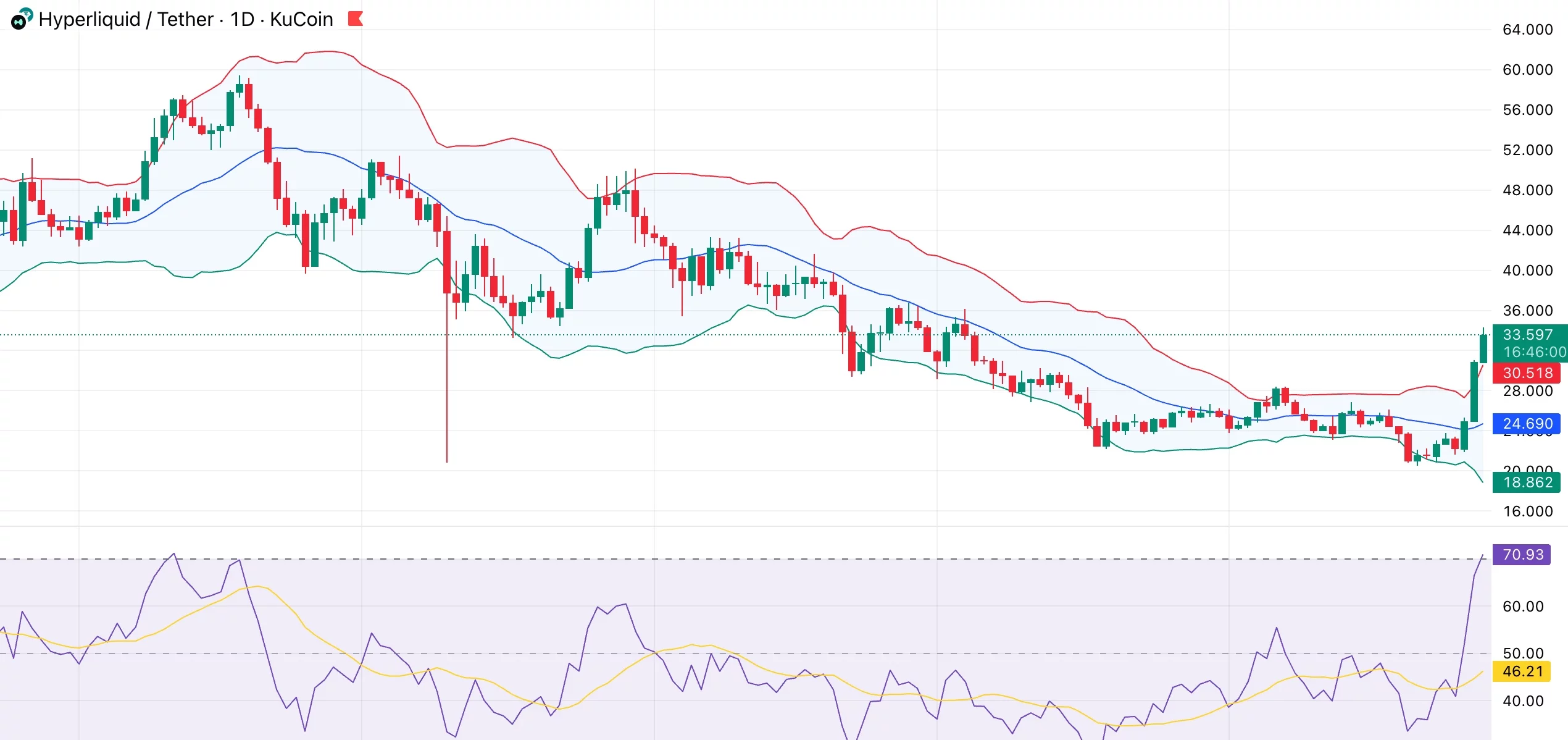 Hyperliquid price gains another 23% — what’s driving the surge? - 1