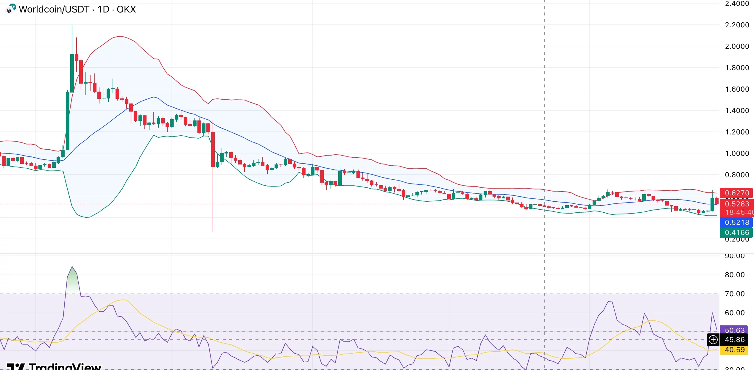 Worldcoin Technical Analysis Graph