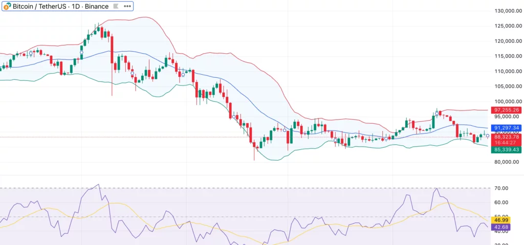 Bitcoin price loses dynamic MA support amid ongoing leverage reset  - 1