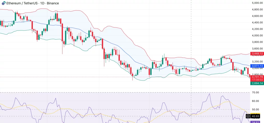 Ethereum price breaks down from consolidation near $2,800 as spot ETH ETFs shed $155M - 1