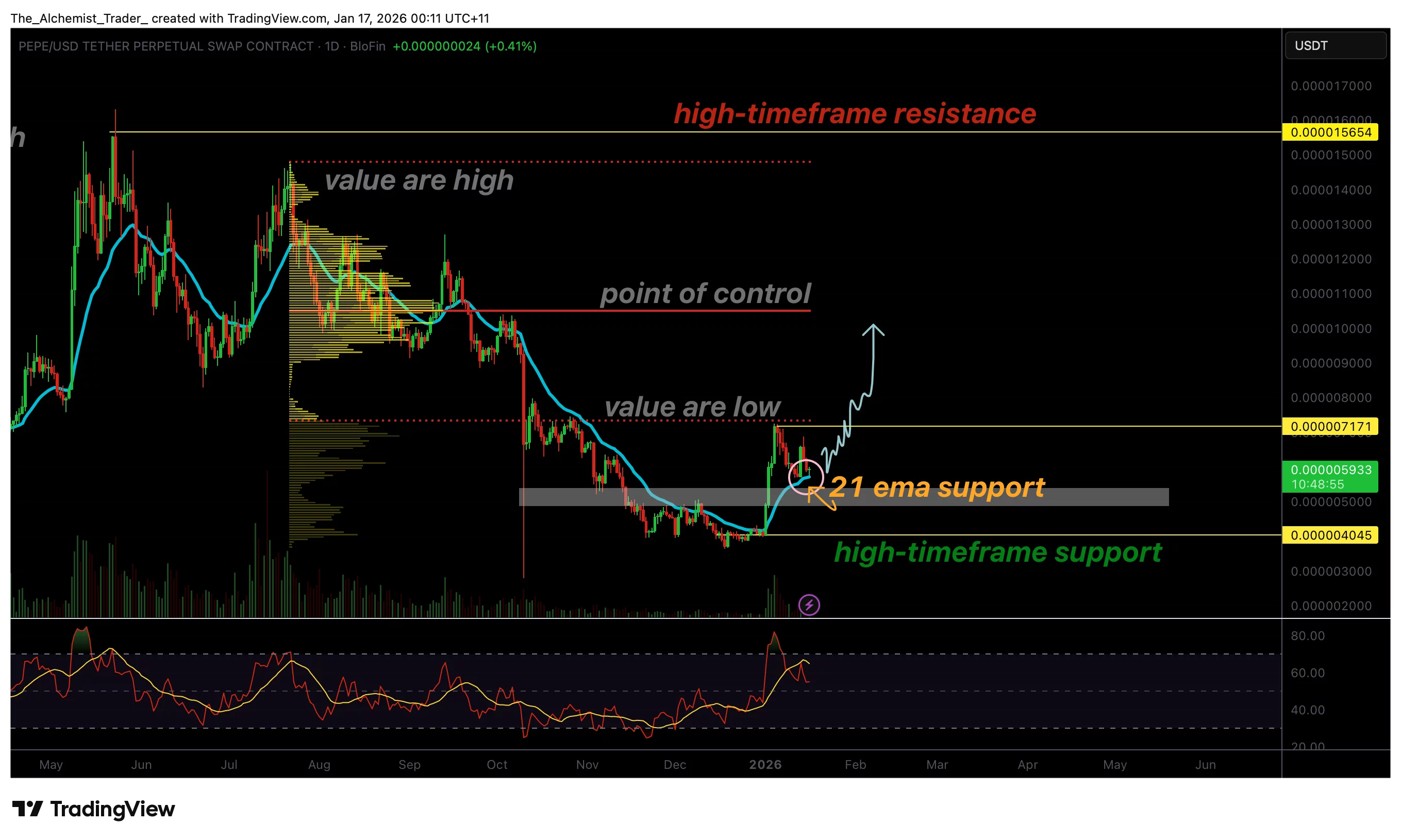 PEPE price holds the 21 EMA as bullish retest signals reversal potential - 1