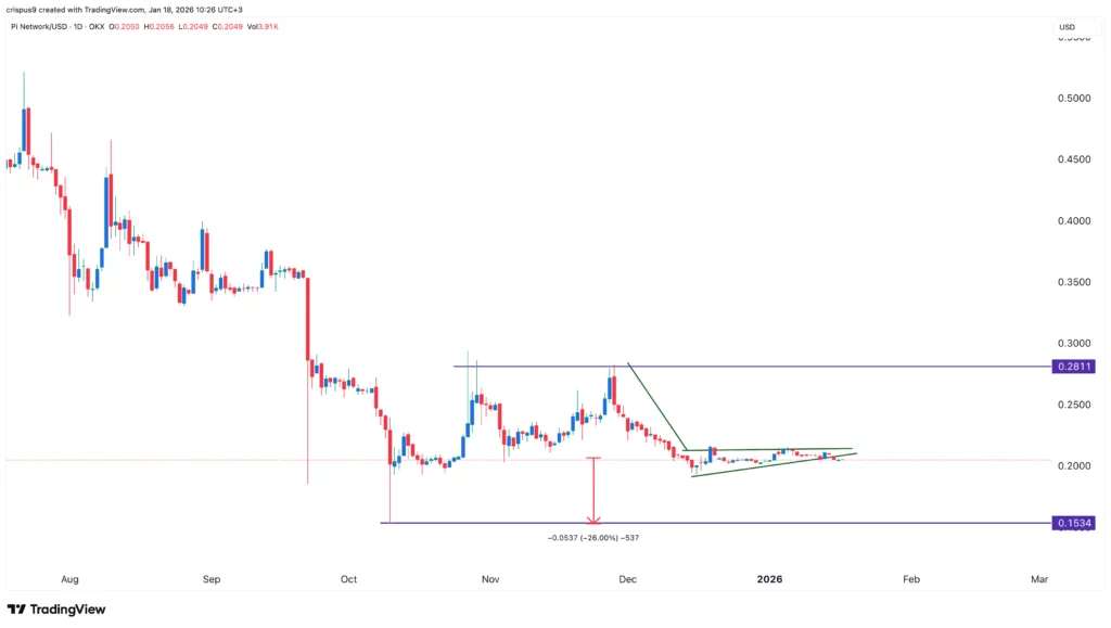 Pi Network price remains calm: will it rebound or crash? - 3