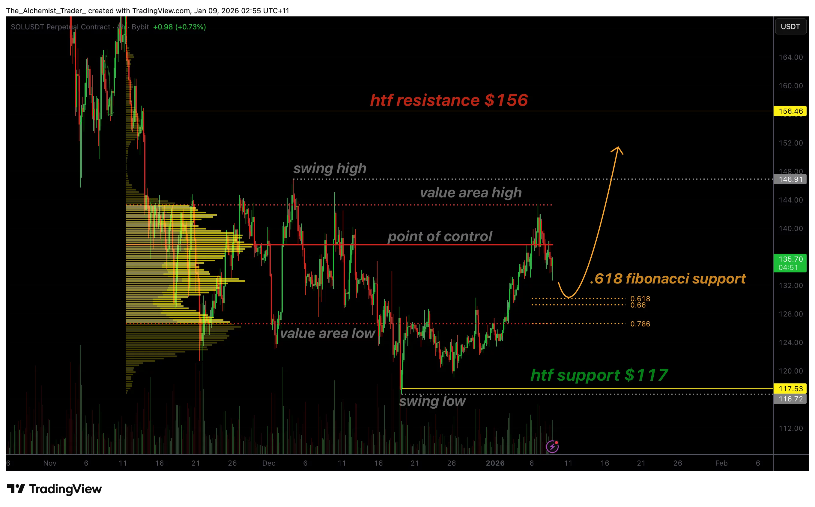 Solana price confirms market structure shift, $156 comes into focus - 1