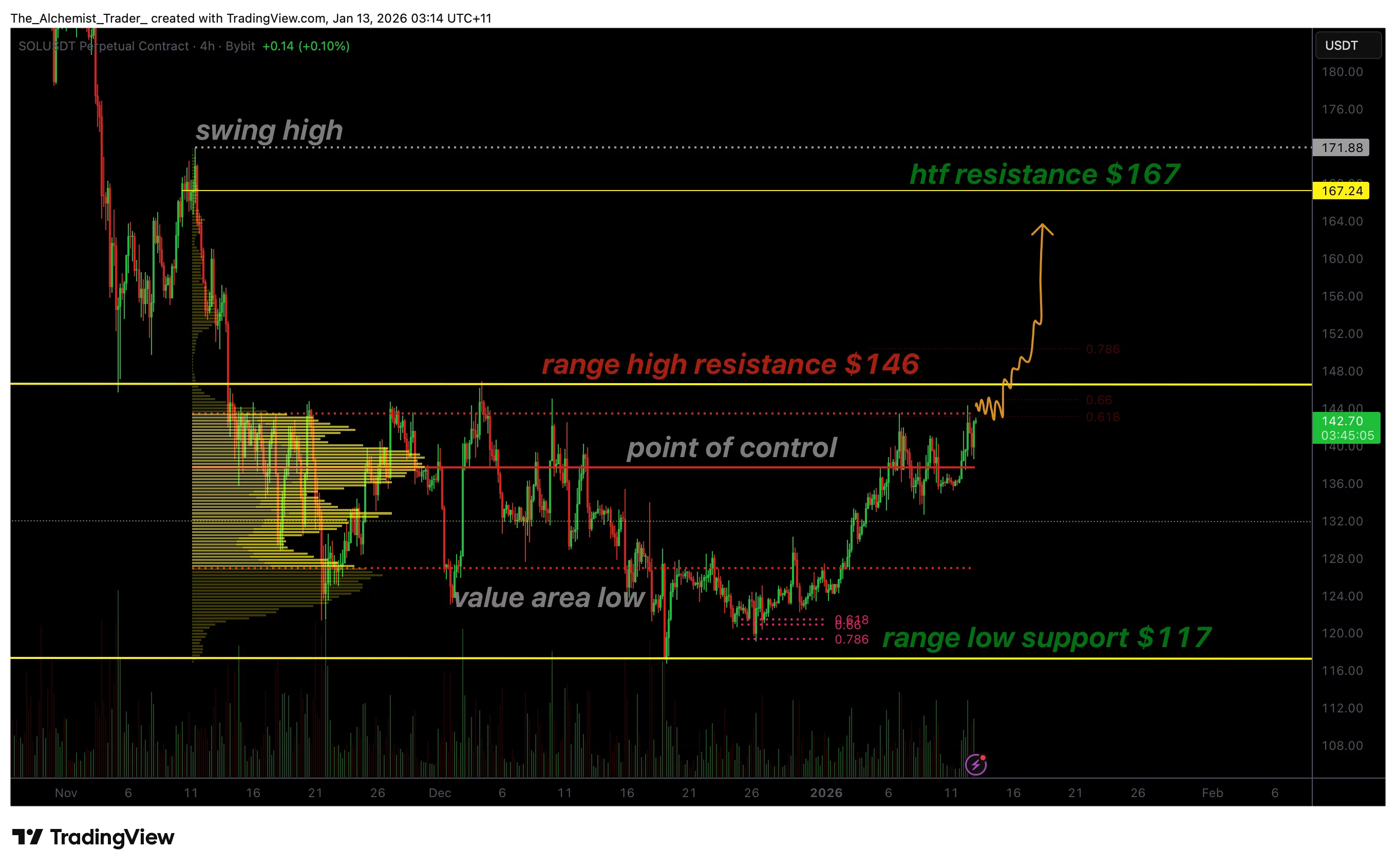 Solana price builds bullish volume under $143 resistance as breakout nears - 1