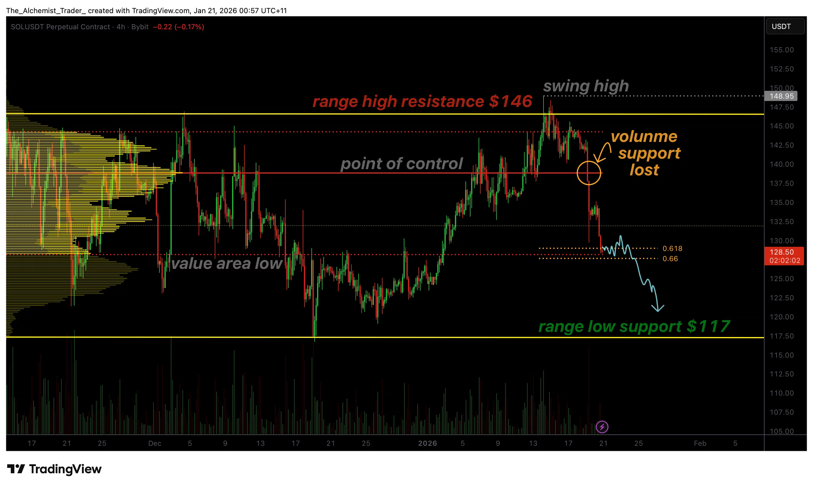 Solana price loses major volume support as capitulation risk builds toward $117 - 1