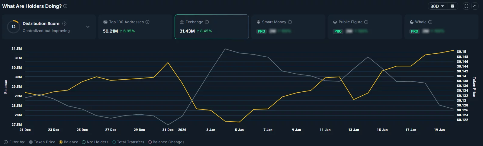 The amount of DOGE tokens held on exchanges have increased over the past month.