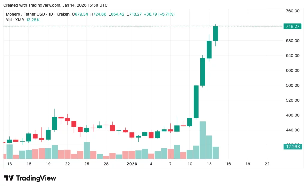 Monero price prediction: Will XMR break records after $722 ATH? - 3