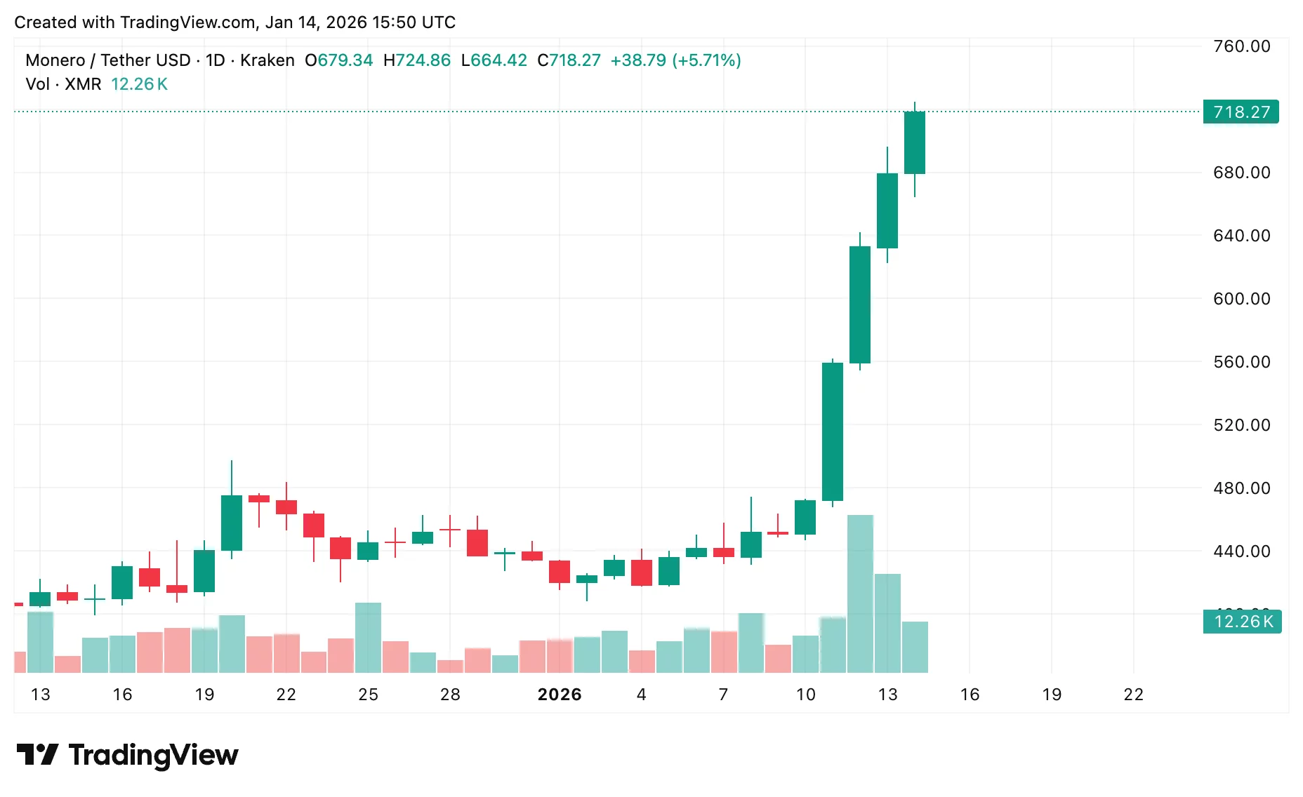 Monero price prediction: Will XMR break records after $722 ATH? - 2