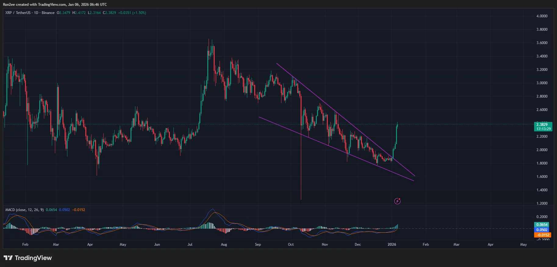 XRP price and MACD chart.
