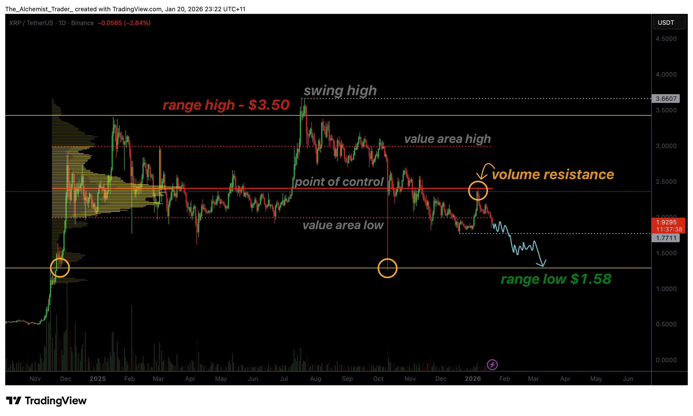 XRP price rally fails at volume node as bearish trend continues - 1