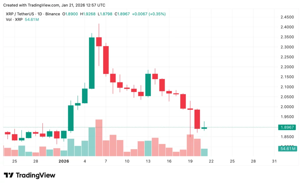 XRP price prediction: Is XRP near a turning point after 7 days down? - 3