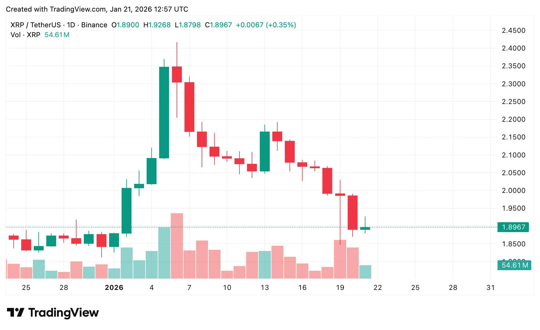 XRP price prediction: Is XRP near a turning point after 7 days down? - 2