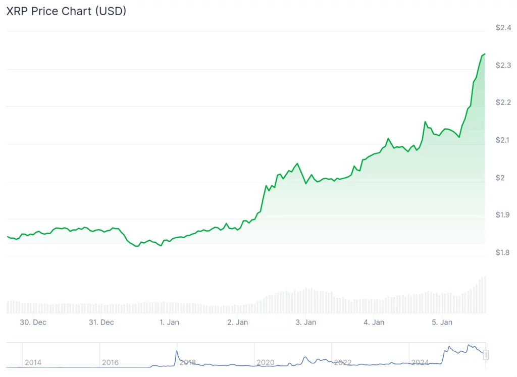 XRP breaks slump with 9% surge as chart signals flip bullish - 2