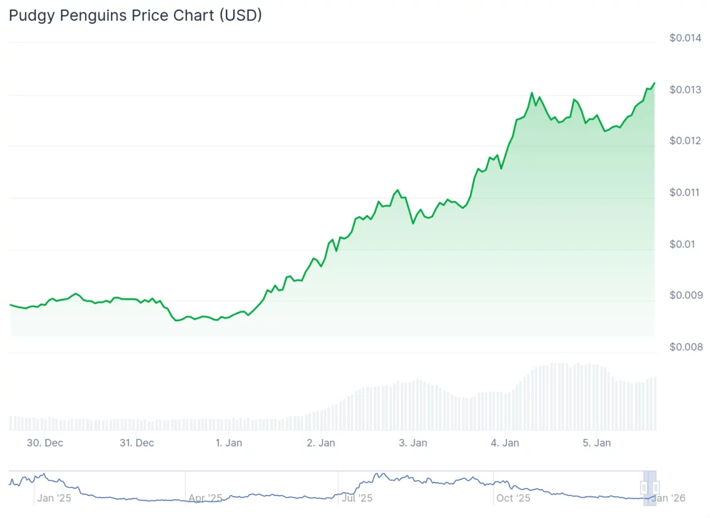 Memecoins stir back to life as PEPE, BONK lead high-risk revival - 2