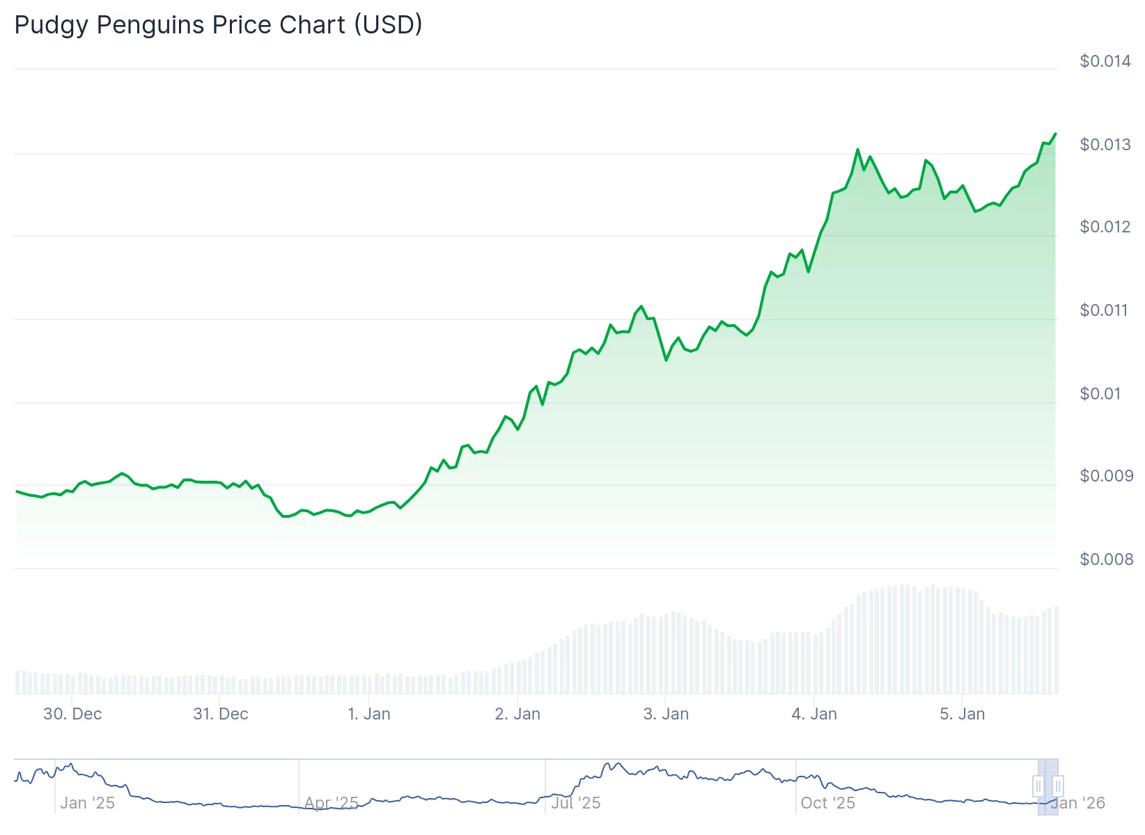 Memecoins stir back to life as PEPE, BONK lead high-risk revival - 2