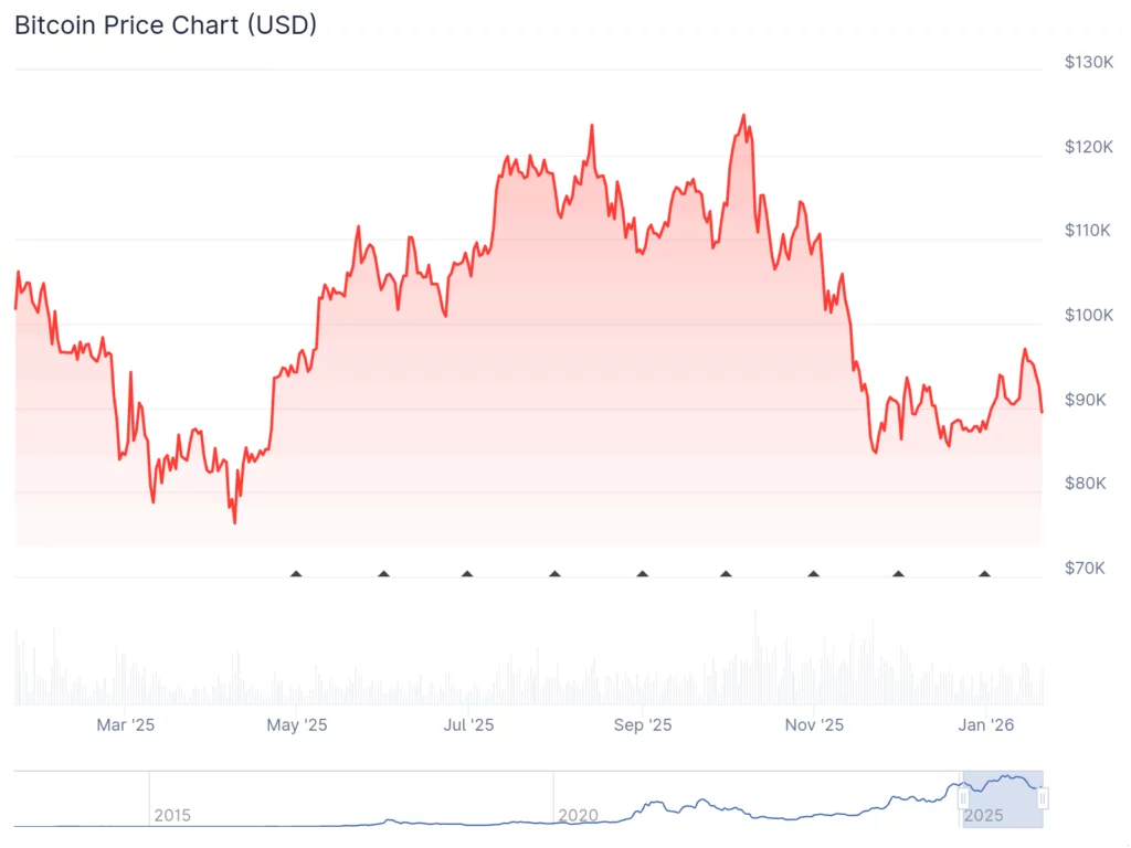 The Great Crypto Letdown: Bitcoin bulls overpromised, markets continue to underperform | Opinion - 3