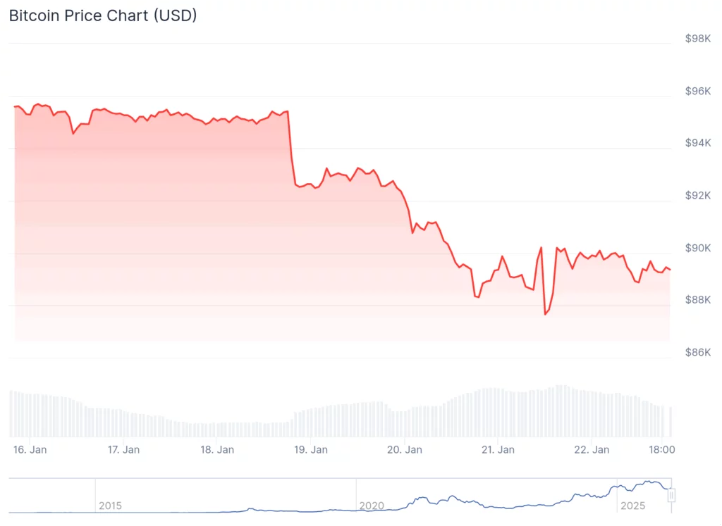 Bitcoin holds near $90,000 as stocks rebound, gold hits record - 3