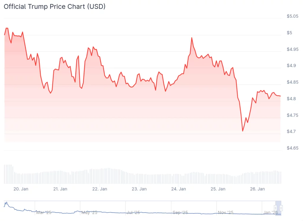Will TRUMP Coin rally ahead of Melania Trump movie release? - 2