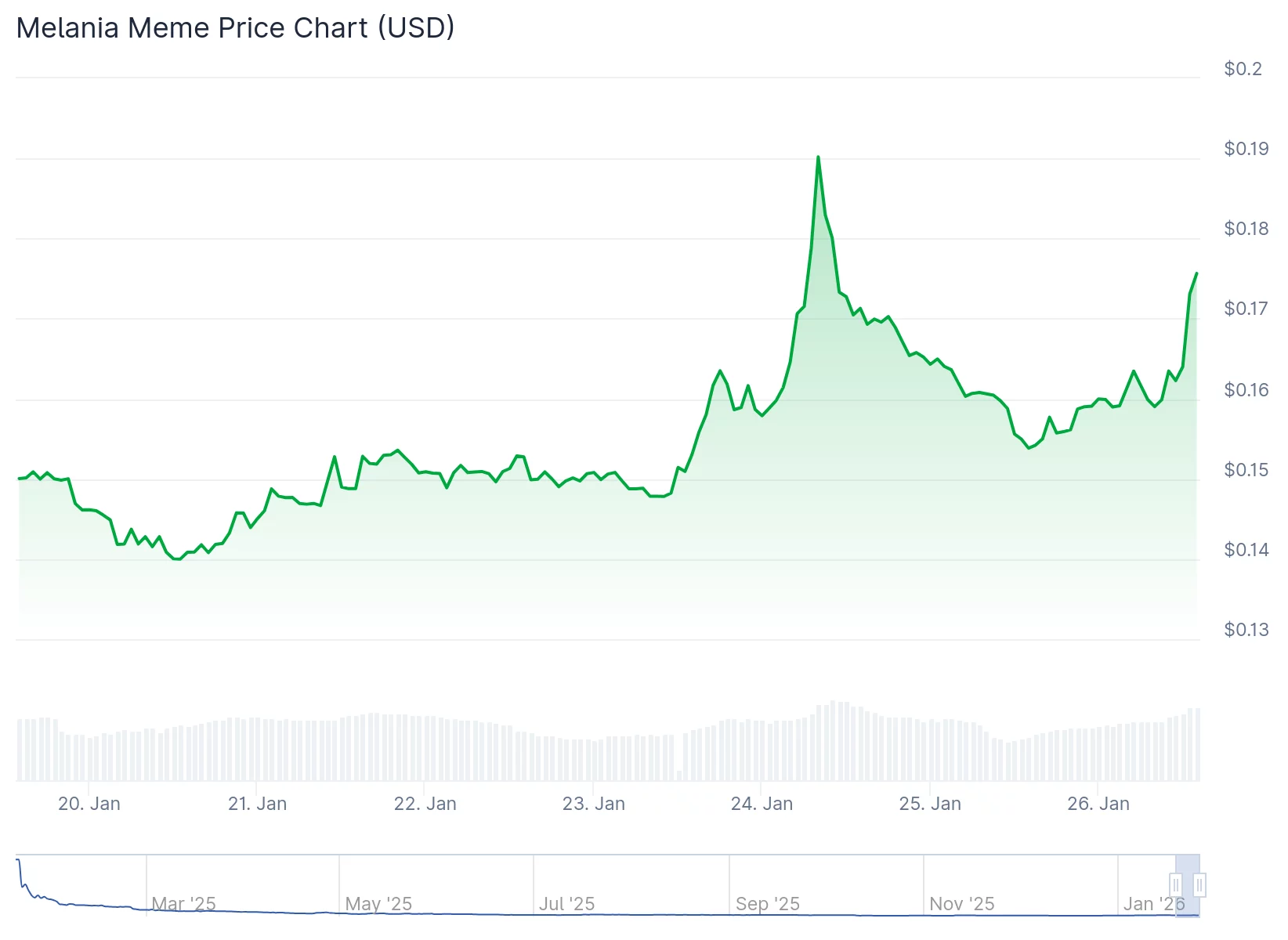 Will TRUMP Coin rally ahead of Melania Trump movie release? - 3
