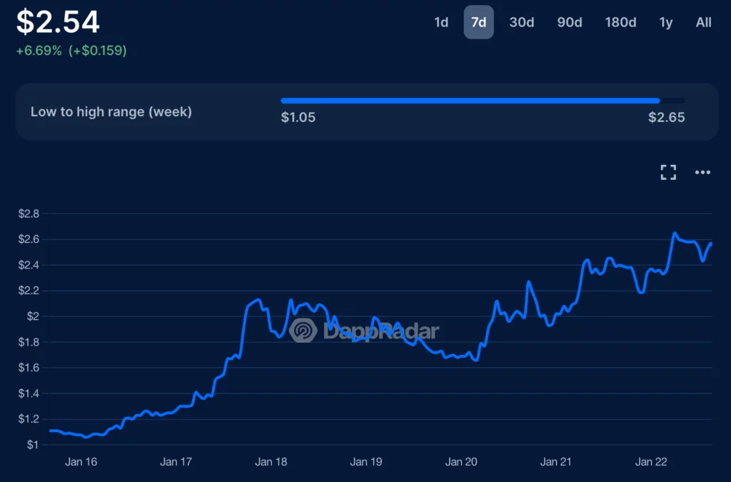 Axis rallied 126% in a week while SAND follows; analysts spot ZKP as the next 100x crypto - 3