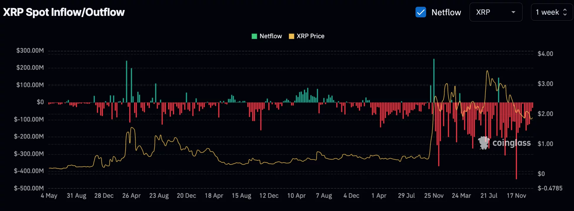 XRP Sport Inflow/Outflow.