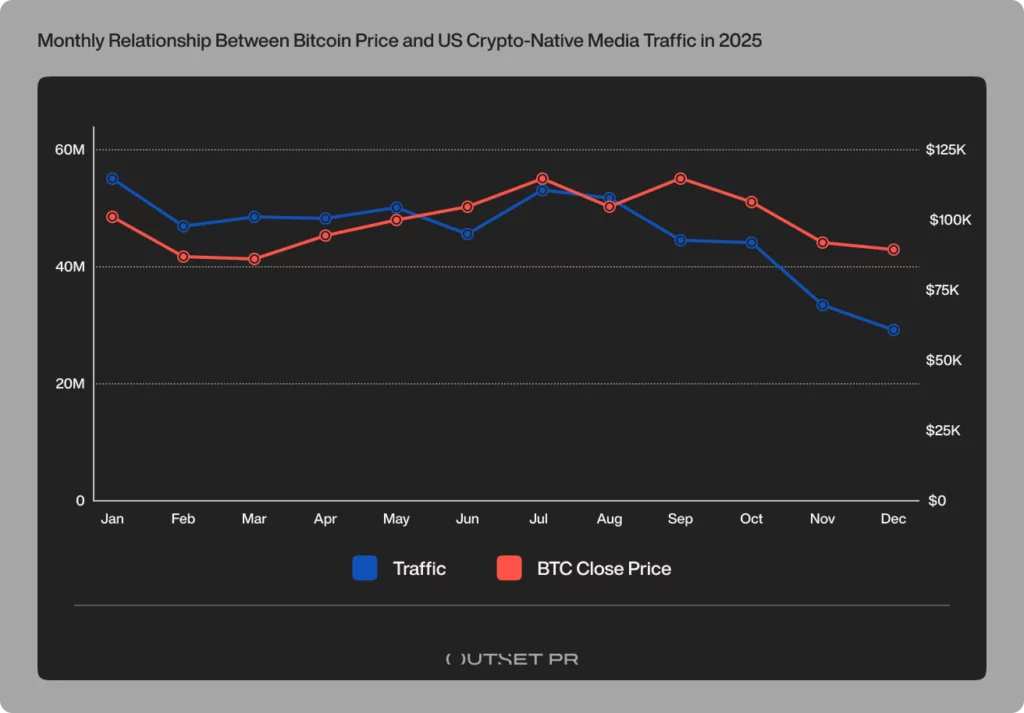 Direct traffic accounts for 44% of US crypto media visits — even as overall traffic falls - 2