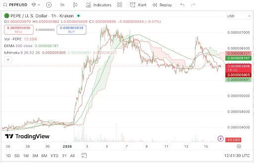 Shiba Inu, Pepe Coin: Meme tokens struggle for direction as traders seek utility solutions - 2