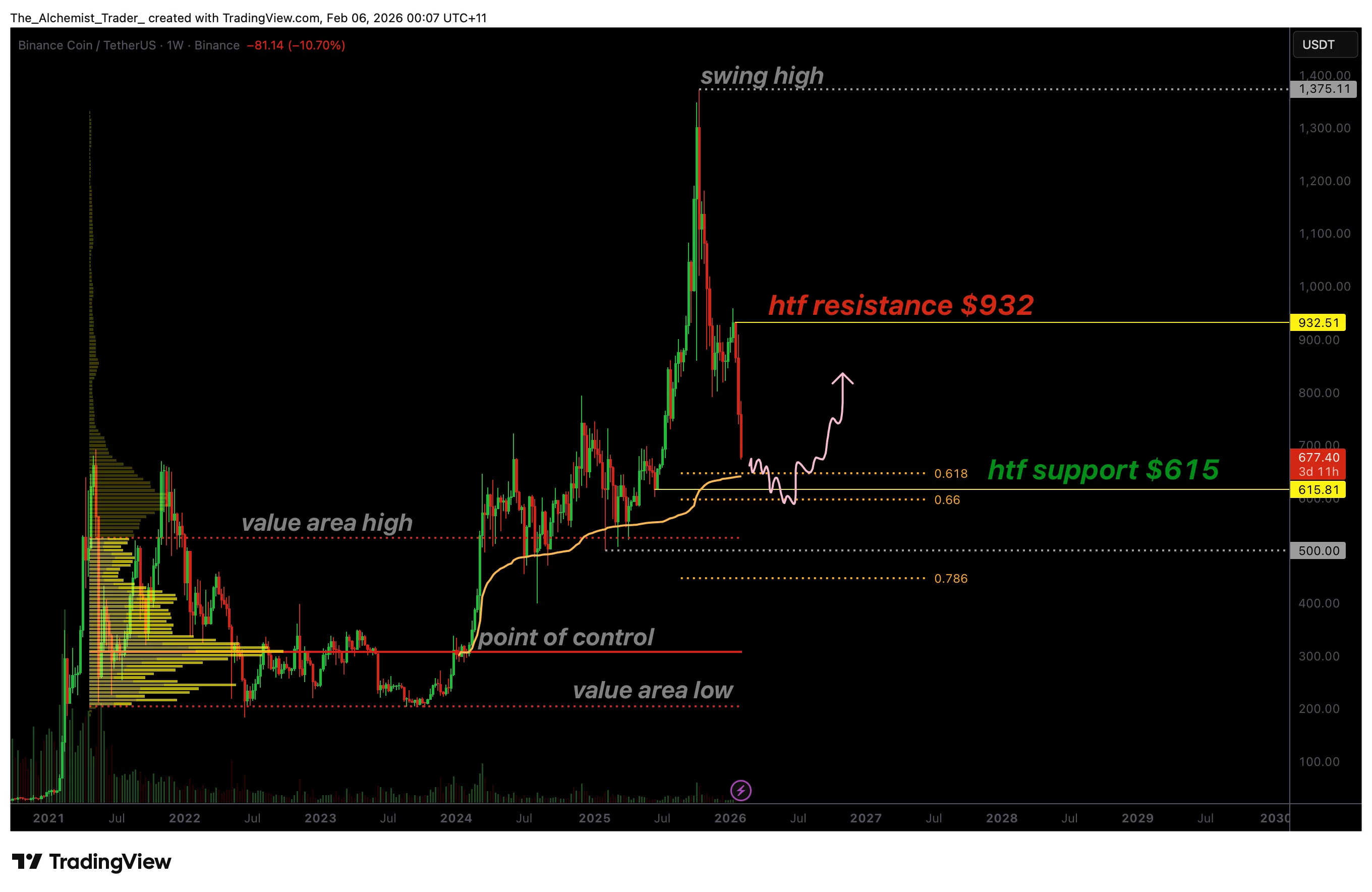 Binance price eyes $615 fibonacci support as oversold conditions build - 1
