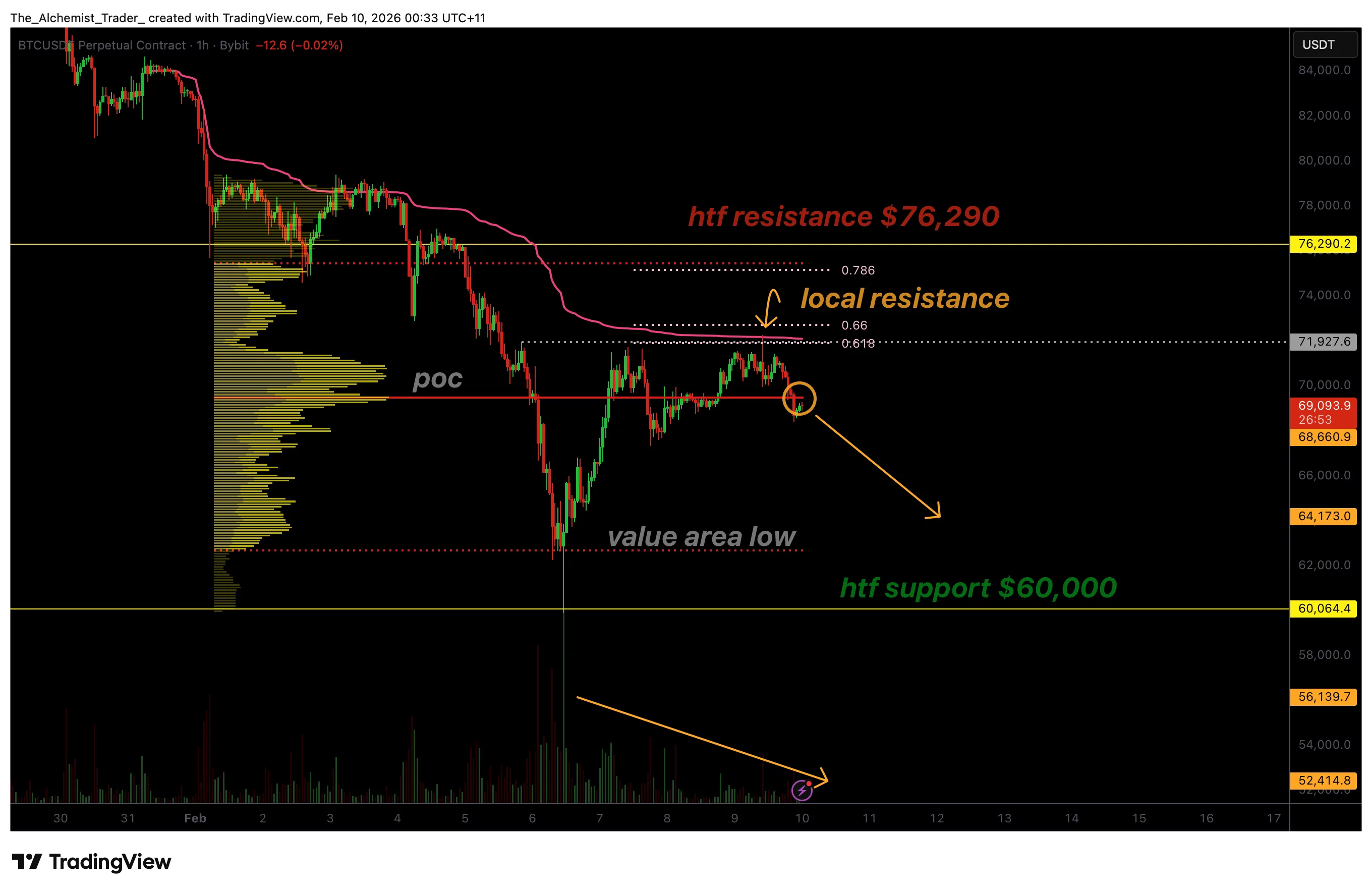 Bitcoin price low-volume bounce raises bull trap concerns - 1