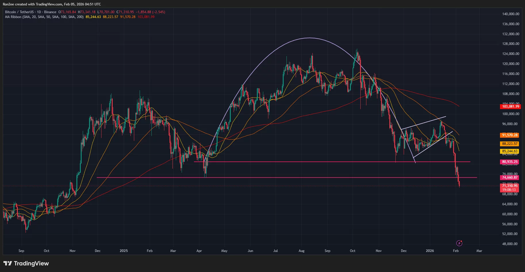 Bitcoin price has confirmed an inverse cup and handle pattern on the daily chart.