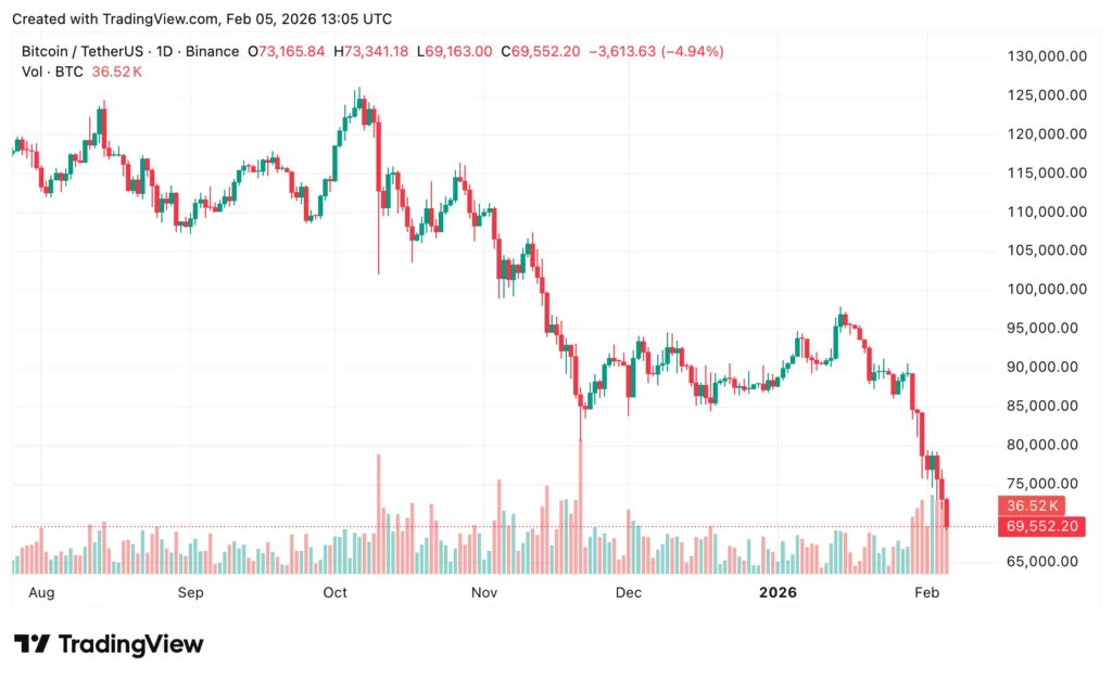 Bitcoin price prediction: Liquidations surge as BTC plunges below $70K - 2
