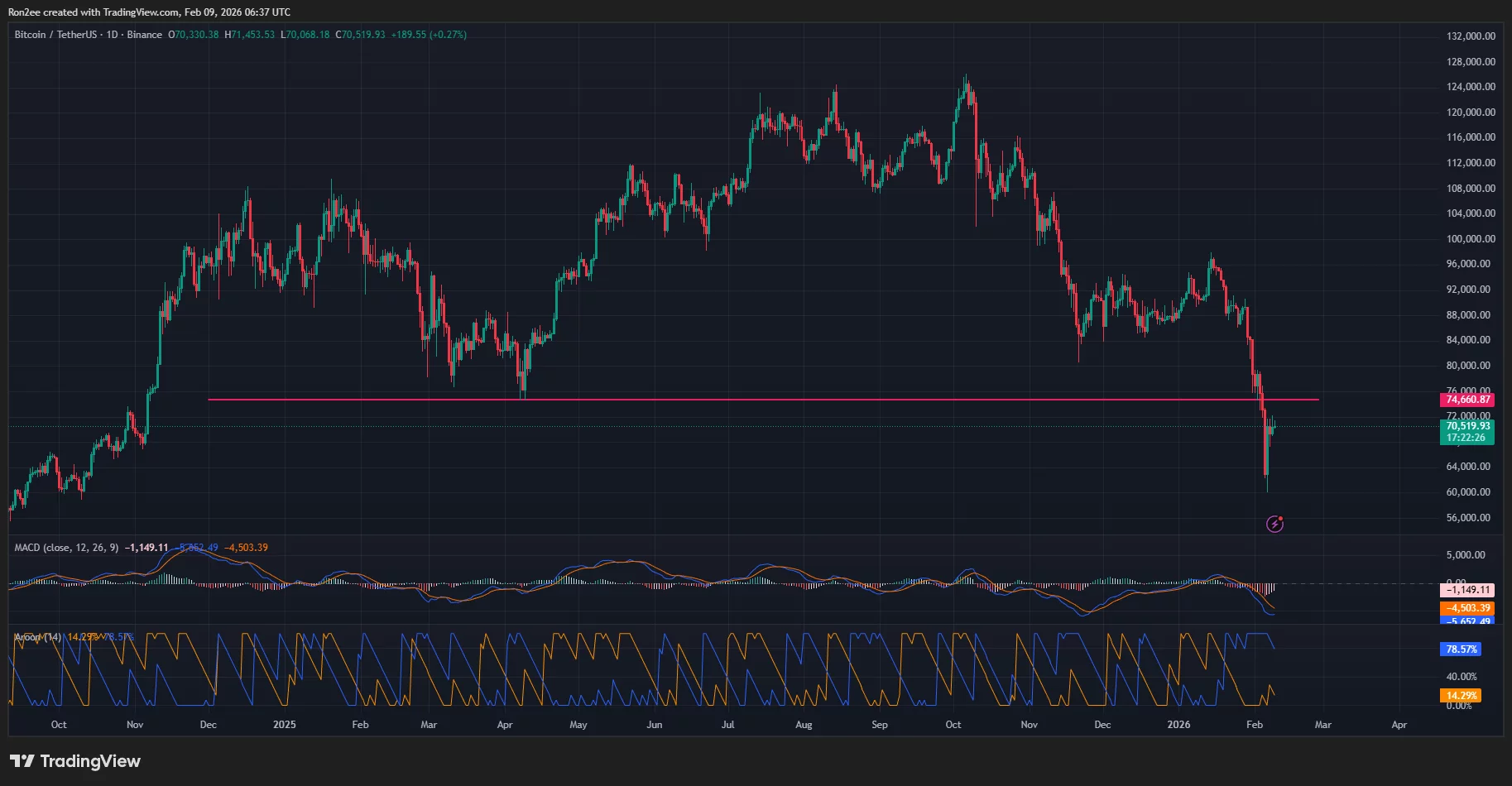 Bitcoin price, MACD, and Aroon chart.