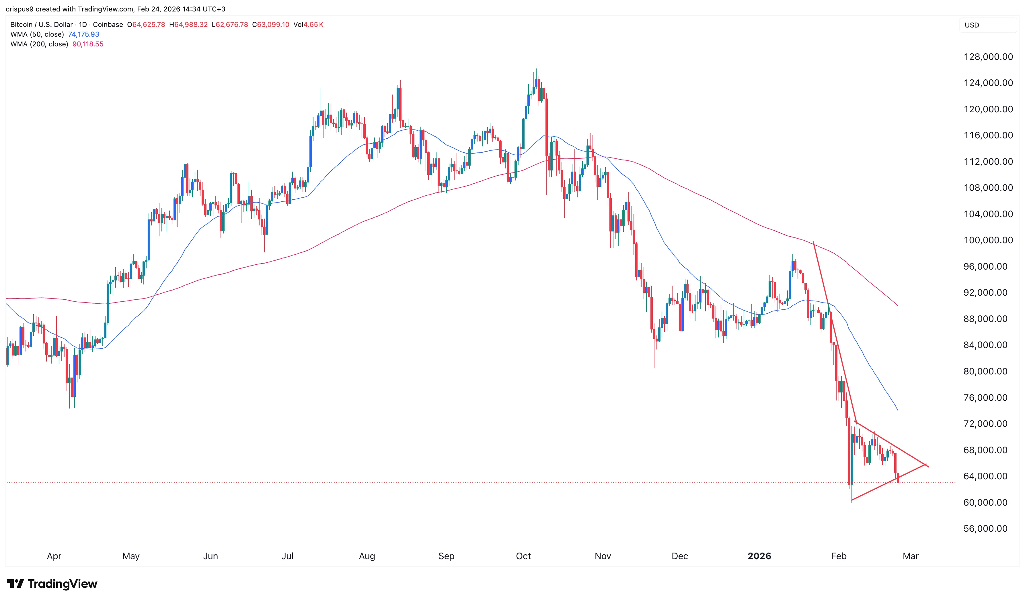 سعر البيتكوين