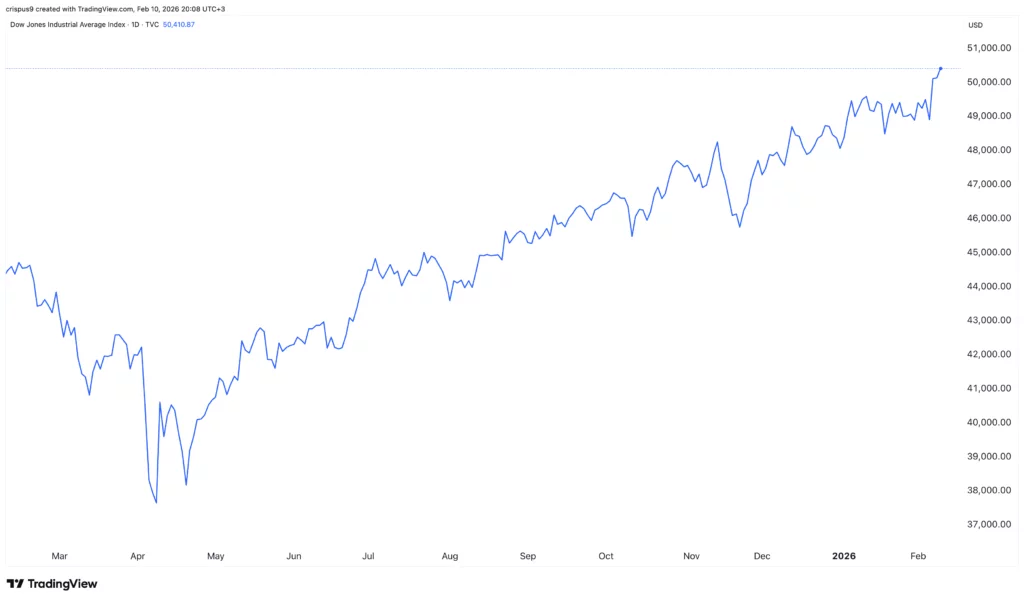 Dow Jones Index gains steam ahead of key earnings, US inflation, and NFP data - 3
