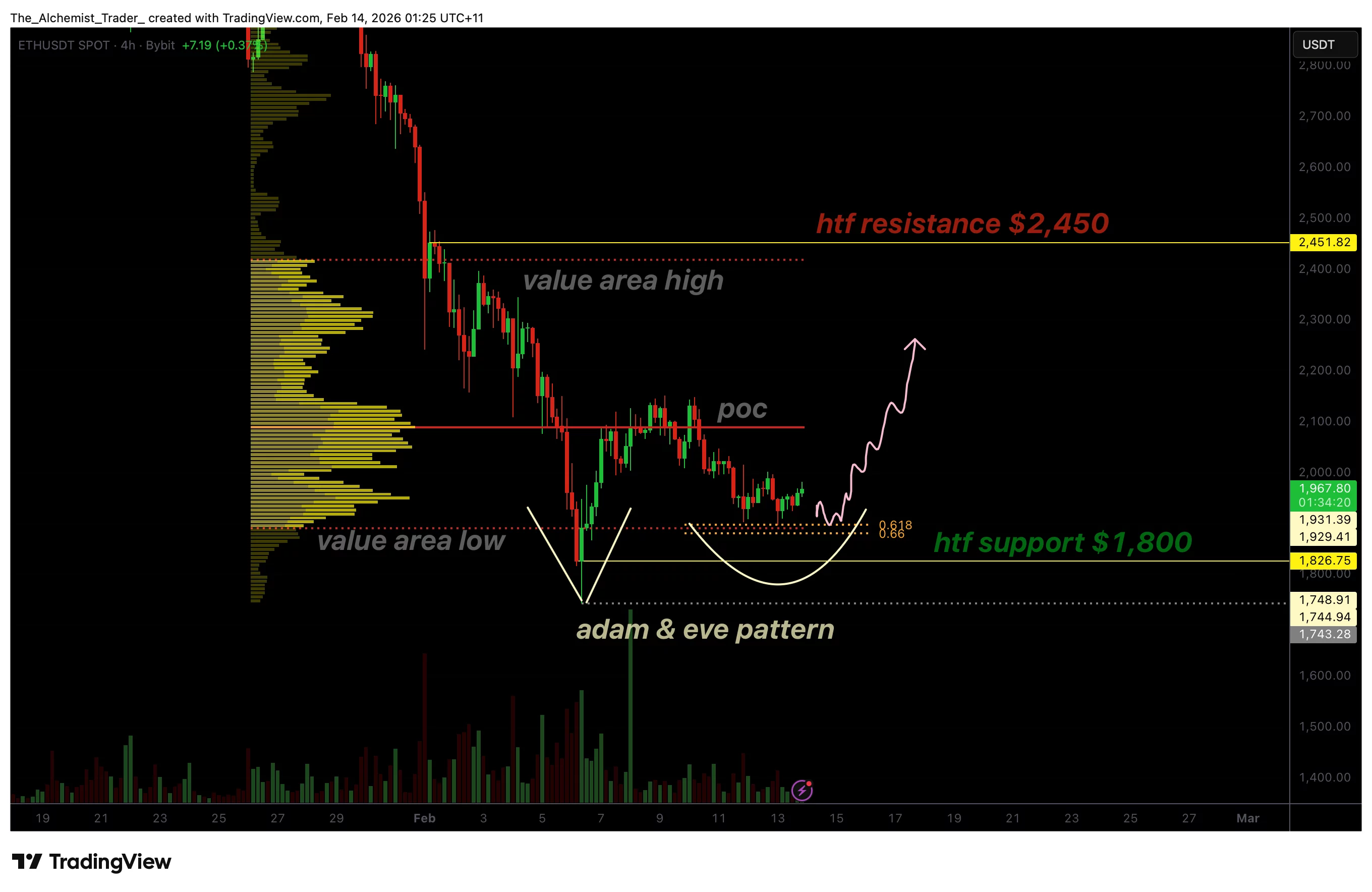 Ethereum price resembles adam and eve pattern, bottom forming? - 1