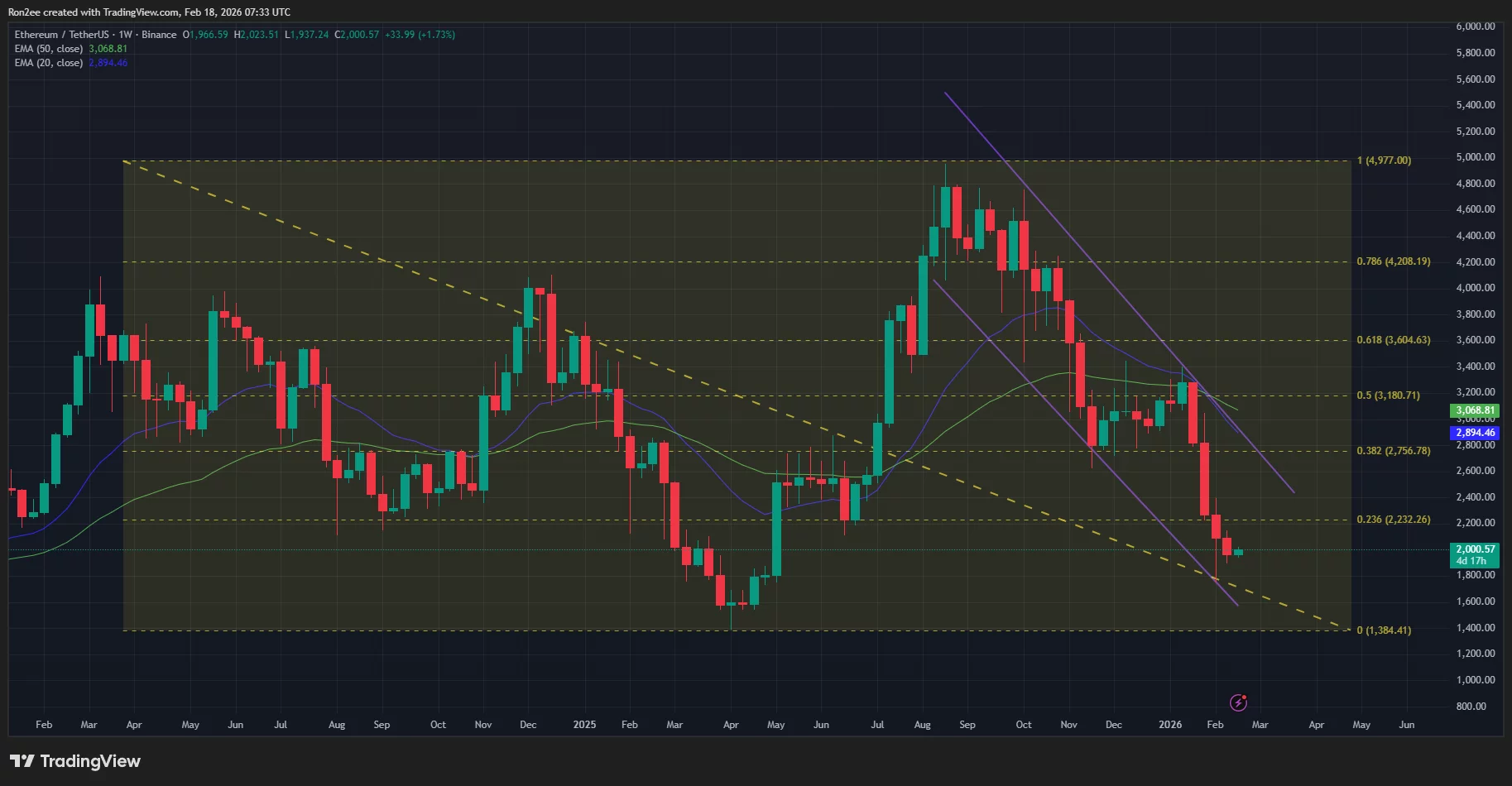 Ethereum price has confirmed a death cross on the weekly chart.