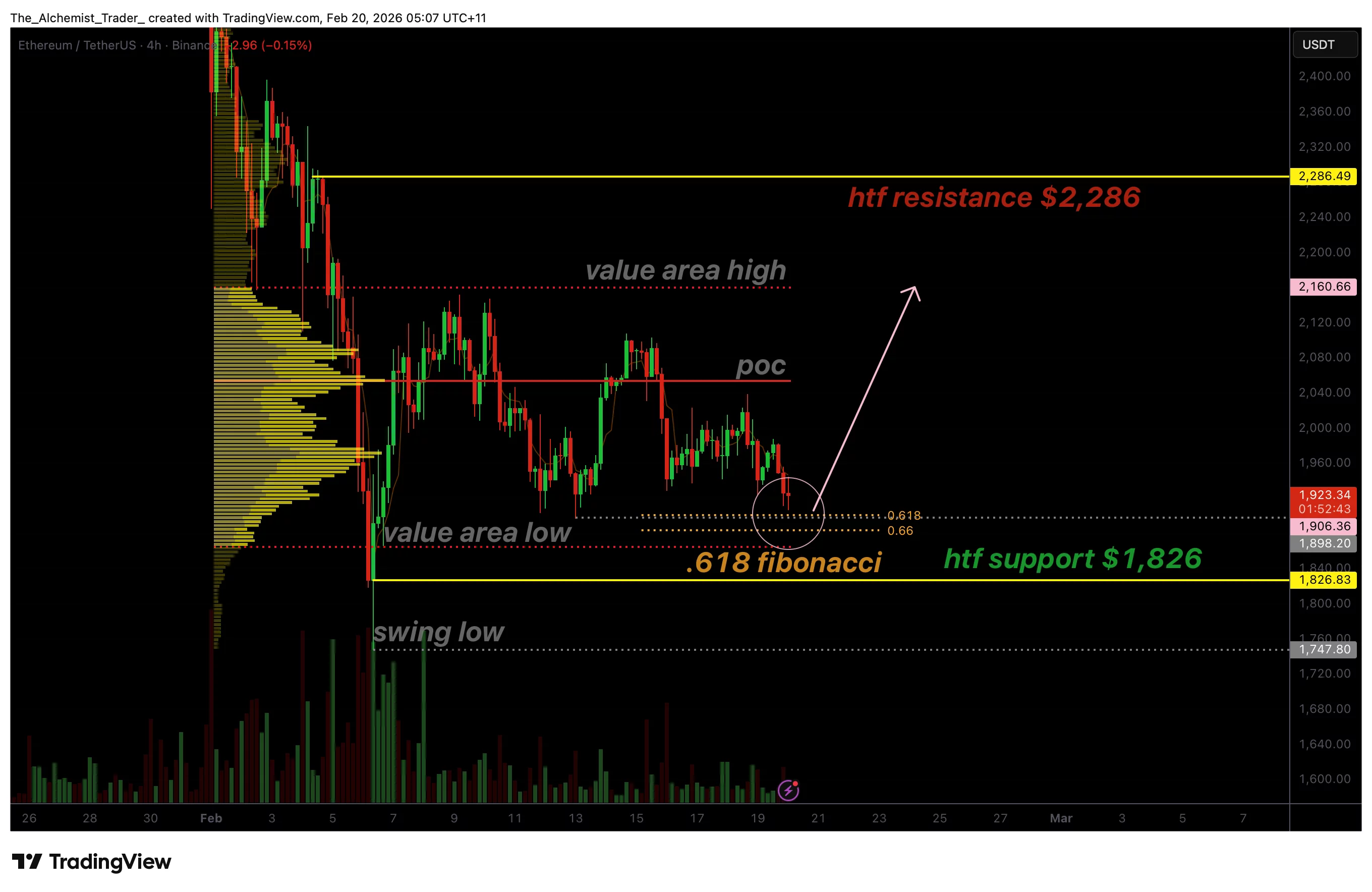 Ethereum price holds 0.618 fibonacci support as bullish volume signals reversal - 1
