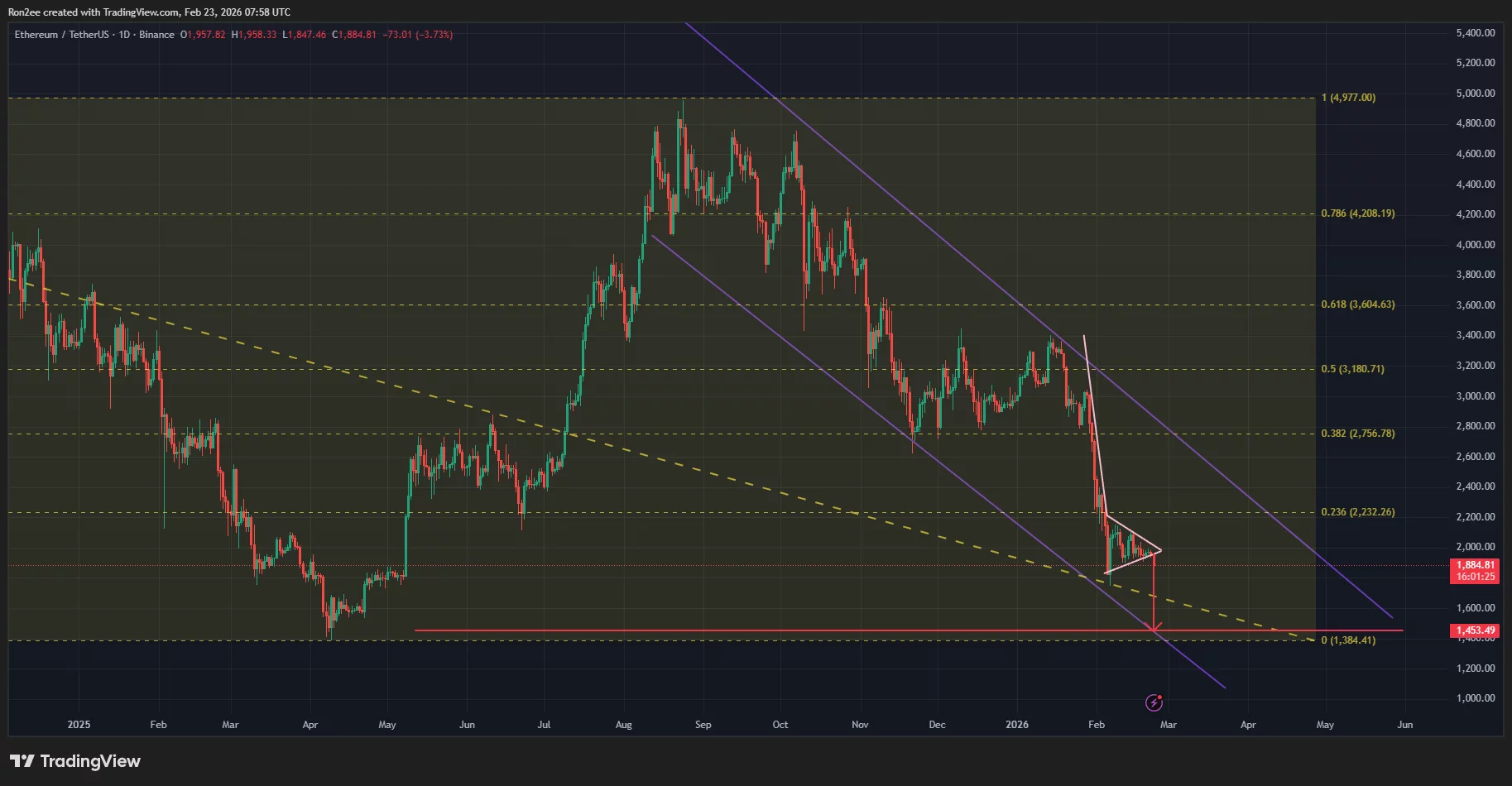 Ethereum price has formed a bearish pennant pattern on the daily chart.