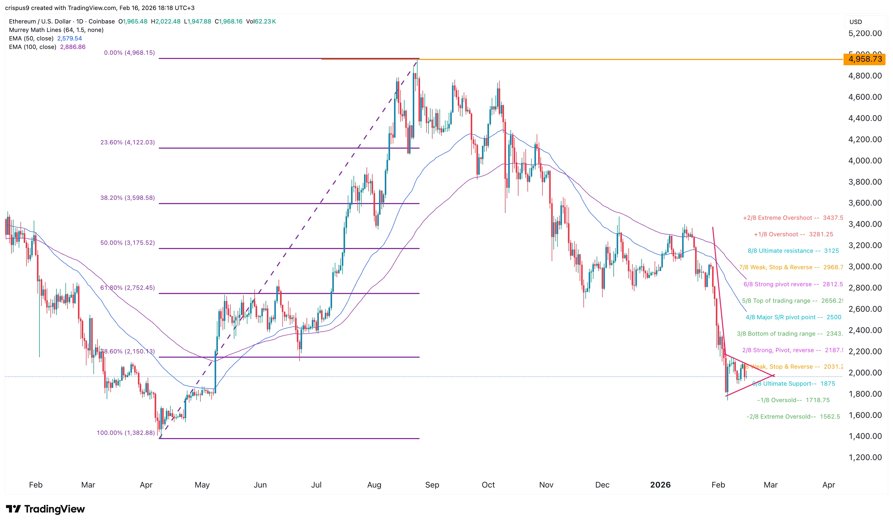 سعر الإيثيريوم