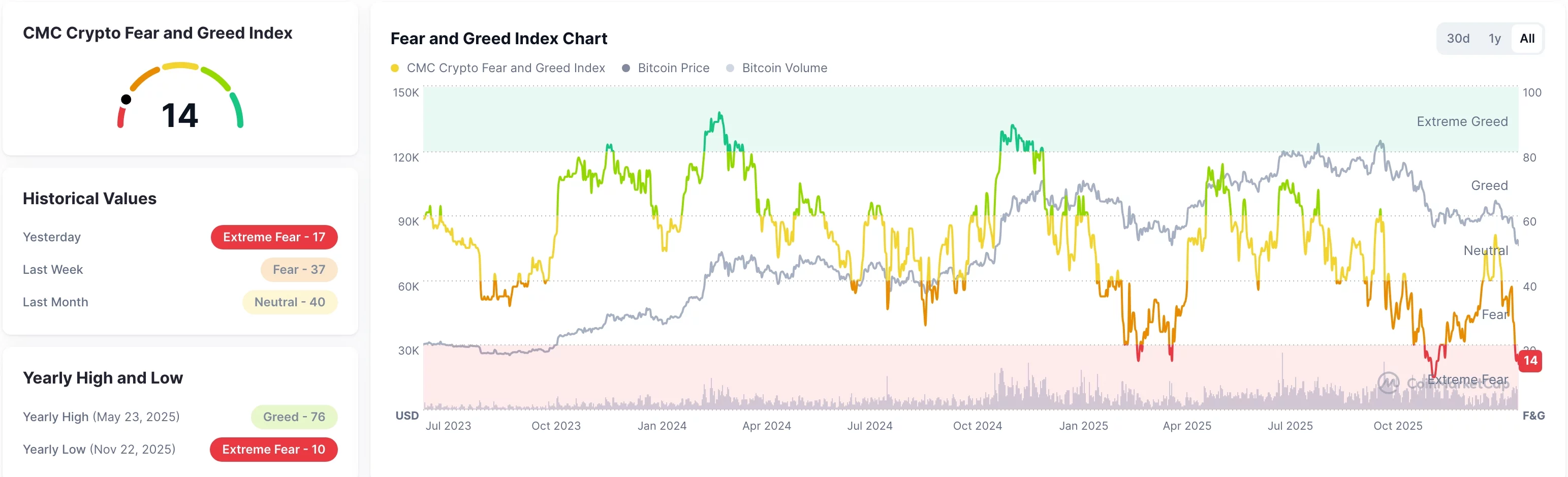 Fear and Greed Index has slumped 