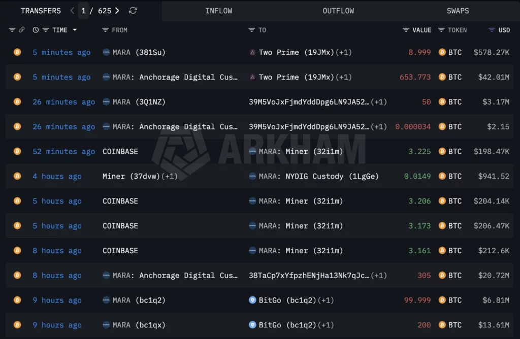 Marathon Digital moves $87m in BTC as crypto markets slide - 2