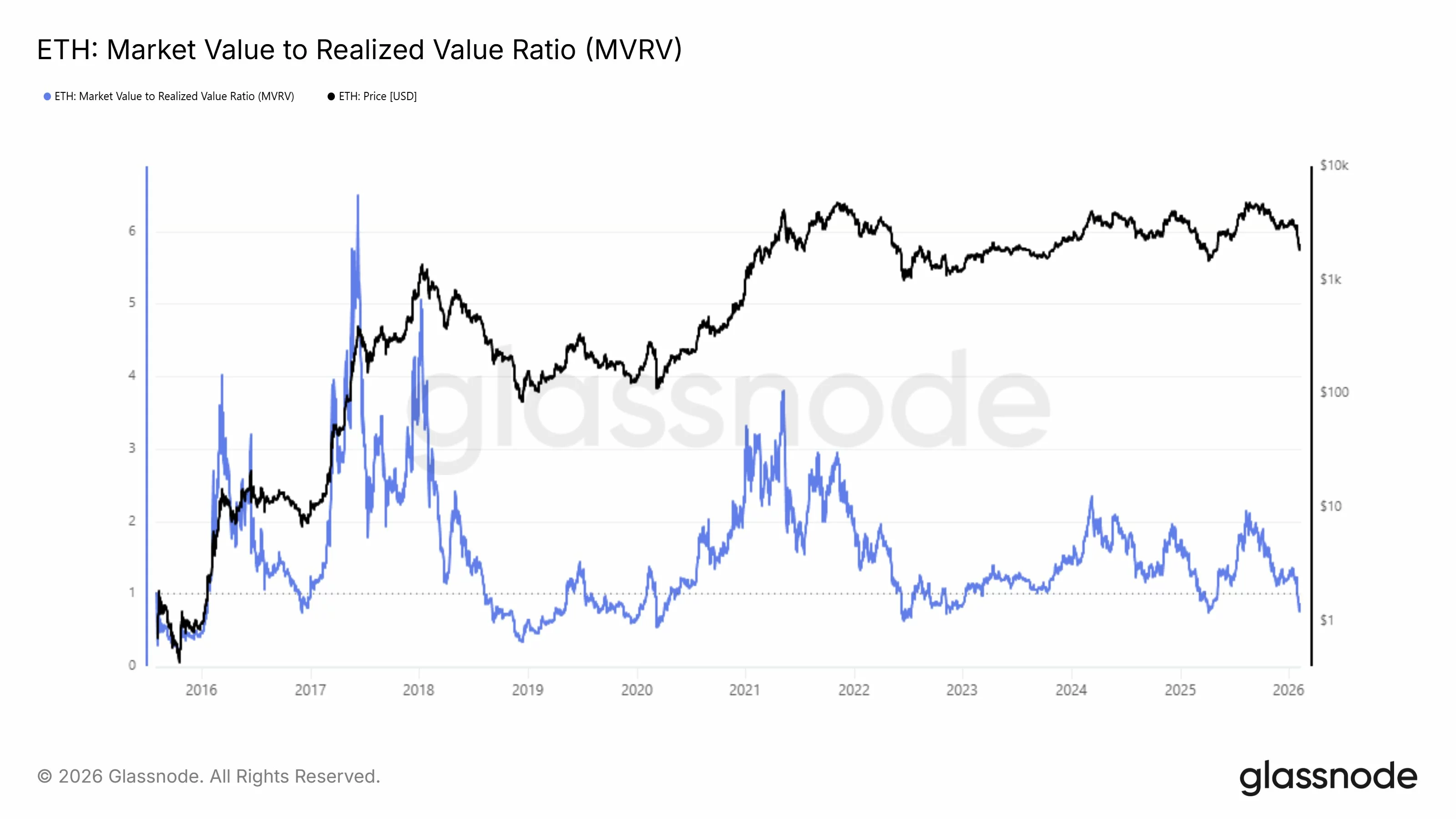 Ethereum price prediction: Is ETH near a historic bottom? Analysts weigh in - 1