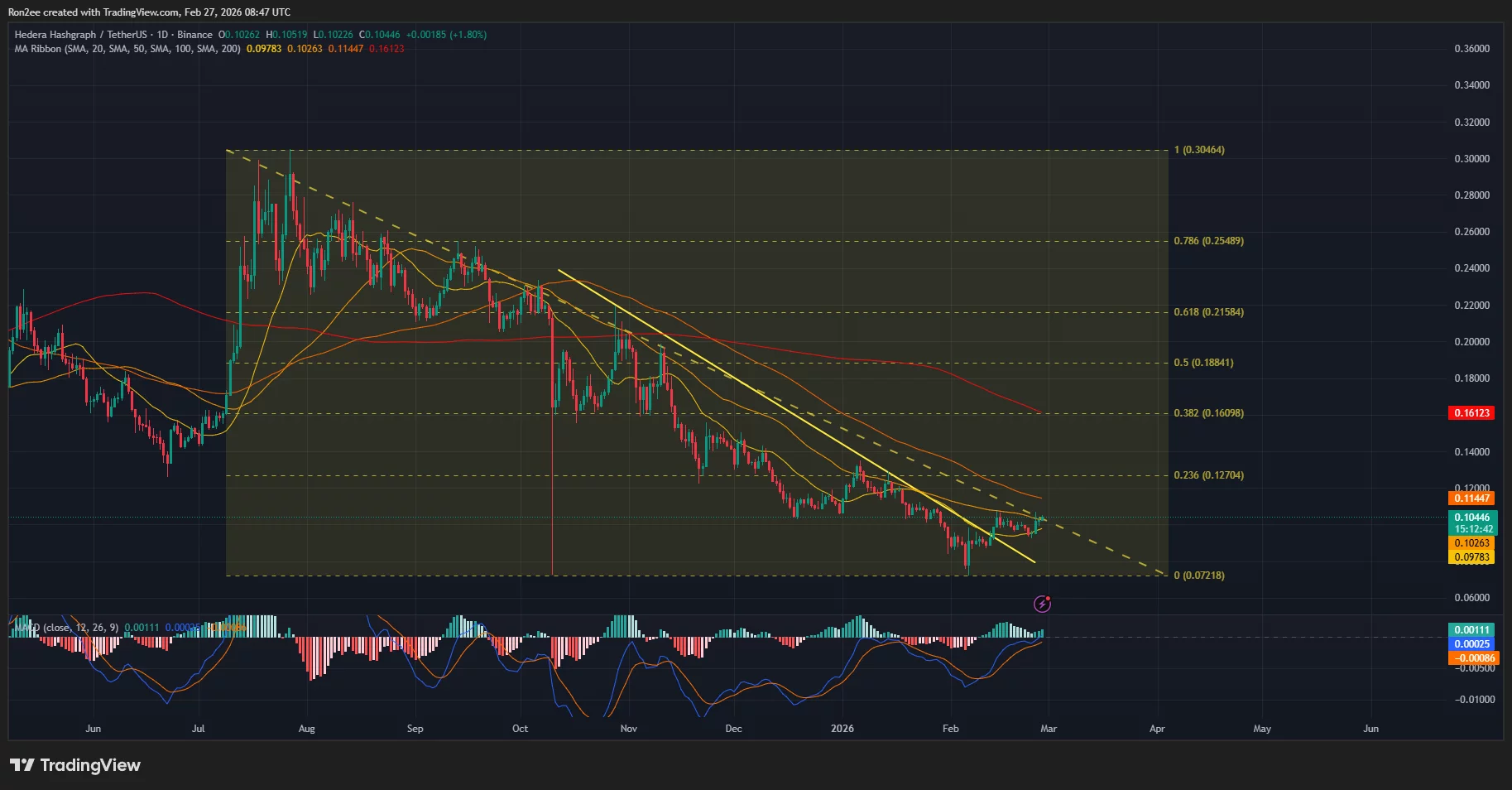 Hedera price is forming a bullish SMA crossover on the daily chart.
